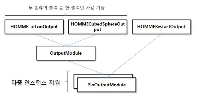 그림 4.1.4: 기존 입출력모듈의 다중인스턴스, 다중계층 구조