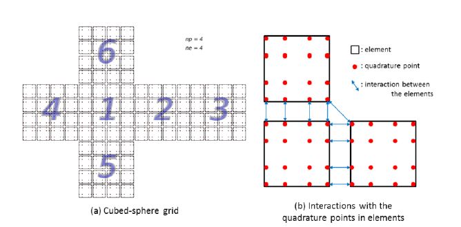 그림 4.2.2: (a) np=4, np=4에 대한 육면체구 격자의 구조, (b) 분광요소법에서 요소들 간의 상호작용