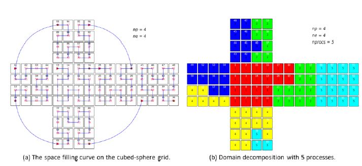 그림 4.2.3: Space Filling Curve (SFC)를 이용한 육면체구 격자에서의 도메인 분할