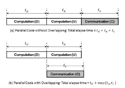 그림 4.2.4: 계산/통신 겹침 알고리즘을 이용한 모델의 실행 시간 감소