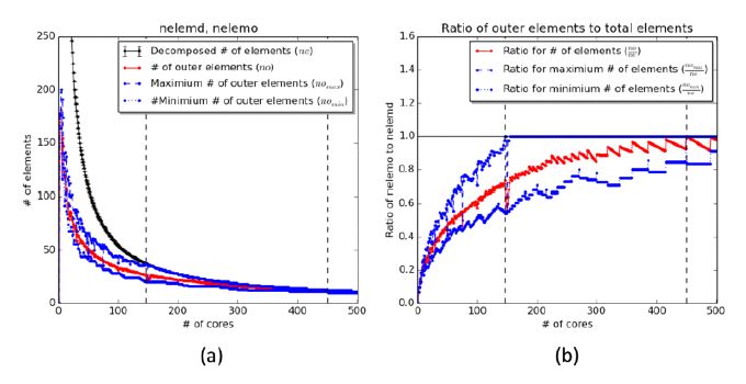 그림 4.2.6: n3=30인 경우 (a) 프로세스 개수에 따른 각 프로세스에 할당되는 전체 요소 개수와 외각 요소 개수의 분포. (붉은색-평균, 파란색-최대값과 최소값) (b) 전체 요소 개수에 대한 외각 요소 비율