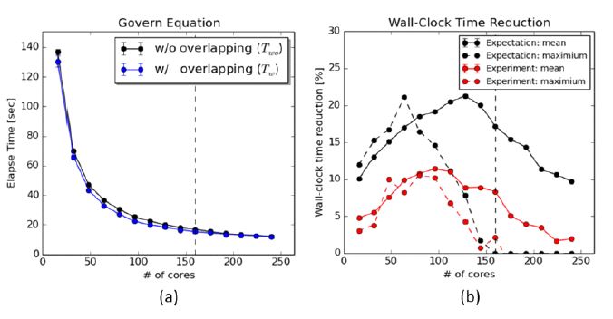 그림 4.2.9: (a) 계산/통신 겹침 알고리즘을 적용하기 전후의 KIM-SH 역학코어 지배 방정식의 수행 시간, (b) 지배방정식의 성능 향상 정도