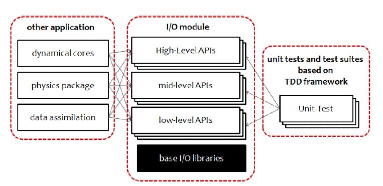 그림 4.4.2: 프레임워크의 다계층 입출력 라이브러리의 구조 개선안