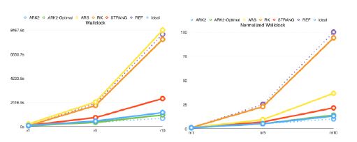 그림 1.2.9: 수평/연직 격자 비율에 따른 스트라카 밀도류 실험