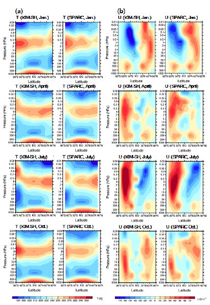그림 2.1.9: (a) 각각 1, 4, 7, 10월 시험모델 v0.11로부터의 2012년 동서 평균 온도장과 SPARC 기후 온도장, (b) 시험모델로부터의 2012년 동서 평균 동서 바람장과 SPARC 기후 바람장