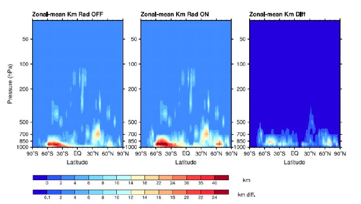 그림 2.1.10: (왼쪽) 구름 내 확산 과정이 적용되기 전(Rad OFF)과 (가운데) 후(Rad ON) 의 경계층 열확산계수의 동서방향 평균 분포 및 (오른쪽) 그 차이(2000년 7월 27일 00UTC의 1회 적분결과).