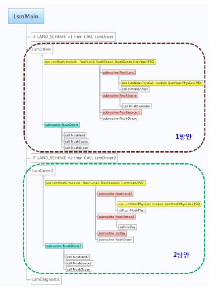 그림 2.1.12: 지면모델 제1방안과 제2방안 코드의 구조