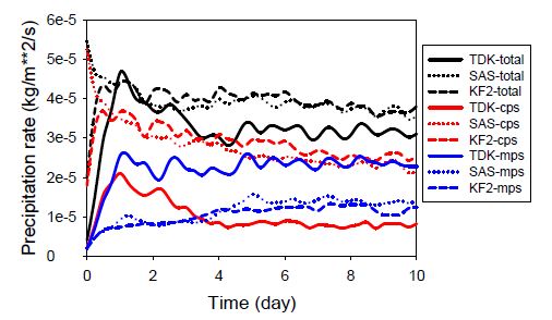 그림 2.2.3: 세 가지 실험으로부터 산출한 전구 강수율 평균 값의 시간 변화율. 검정색 선은 총 강수율, 붉은색 선은 아격자 적운모수화 방안에 의한 강수율, 파란색 선은 미세물리과정에 의한 강수율을 의미하고, 실선, 점선, 파선은 각각 적운모수화 과정을 위해 TDK, SAS, KF2를 활용하였음을 의미함.