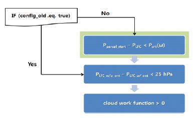 그림 2.2.4: 수정된 SAS 적운대류과정 모수화(skipLFC1 실험)의 대류 발생 조건 흐름도.