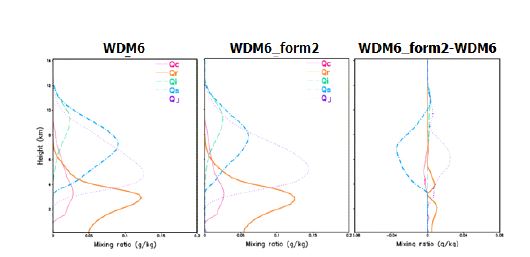 그림 2.2.7: (왼쪽) WDM6과 (가운데) WDM6_form2 실험에 대한 5종 (오른쪽) 수상들의 수직 분포와 차이 비교(빨강: 구름, 주황: 빗물, 초록: 얼음, 파랑: 눈, 보라: 싸락눈)