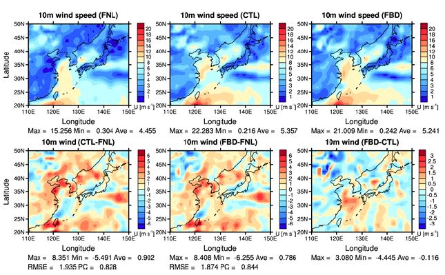 그림 2.2.11: 우면산 산사태 사례에 대해 동아시아 지역 FNL 분석장으로부터의 10m 바람장과 CTL과 FBD 실험에서 모의된 2일 예보(2011년 8월 27일 12UTC) 10 m 바람장, CTL 과 FBD 실험에서의 FNL 분석장에 대한 10 m 바람 오차, CTL과 FBD 실험 사이의 10 m 바람 차이