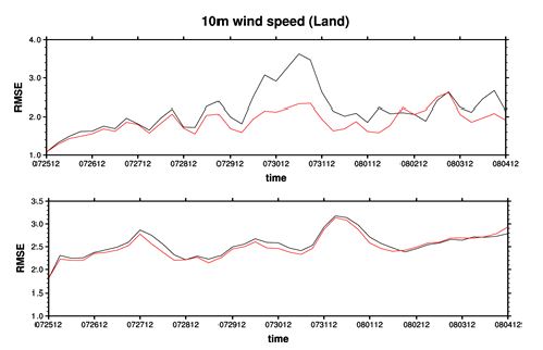그림 2.2.12: 우면산 산사태 사례의 10일 예측 기간 동안(위) 동아시아 지역과(아래) 전구 육지에서 평균된 CTL실험(흑색)과 FBD 실험(적색)에서 모의된 FNL 분석장에 대한 10m 바람장의 RMSE의 시계열