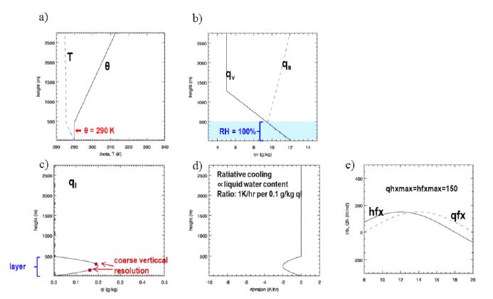 그림 2.2.13: 1D 오프라인 실험을 위한 초기 조건 및 지표 플럭스 조건. a) 온위 및 상응하는 온도 프로파일(K), b) 포화혼합비 및 수증기 혼합비 프로파일(g/kg), c) liquid water 혼합비, d) liquid water 혼합비에 비례하도록 주어진 radiative cooling 프로파일 및 비례상수, e) 지표 플럭스의 시간변화