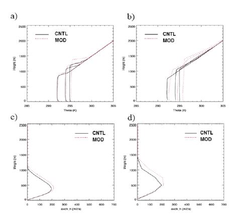 그림 2.2.14: 수정 전(CNTL) 및 수정 후(MOD) YSU 경계층 방안을 적용한 3, 6, 9시간에 모의된 온위(K) 프로파일(a) 연직 고해상도, b) 저해상도 적용결과) 및 9시간 후의 열 확산계수(m2s-1) 프로파일(c) 연직 고해상도, d) 저해상도 적용결과)