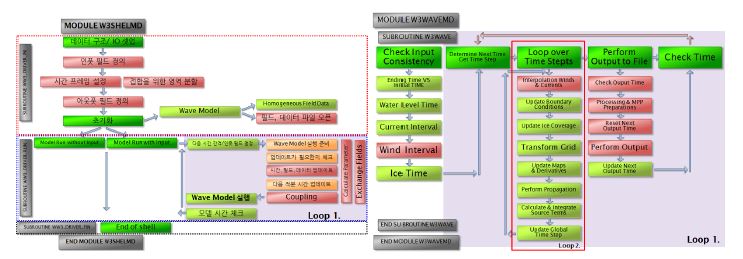 그림 2.3.2: 시험모델과 접합을 위해 수정된 WAVEWATCH III 메인 쉘 프로그램과 파랑장 계산 모듈의 흐름도.