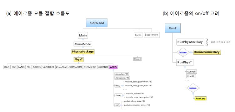 그림 2.3.7: (a) 에어로졸 모듈 접합 흐름도, (b) 에어로졸의 on/off를 고려한 접합 모식도