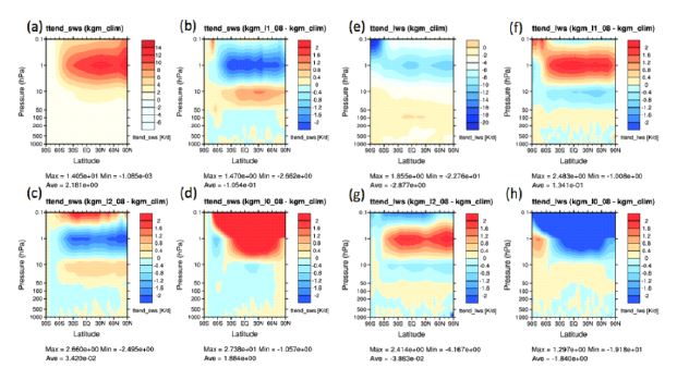 그림 2.3.11: 모의된 기후 오존값 사용 실험(kgm_clim)과 예단된 오존값 사용 실험(kgm_L0, kgm_L1, kgm_L2)의 결과로 계산된 단파/장파 가열율과 ERA-interim 월 평균 단파/장파 가열율의 차이(a~d: 단파 가열율, e~f: 장파가열율). (a,e) kgm_clim-ERA, (b,f) kgm_L1-ERA, (c,g) kgm_L2–ERA, (d,f) kgm_L0-ERA