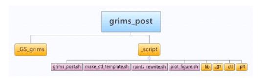 그림 2.4.4: 참고모델(GRIMs) 검증 시스템의 모식