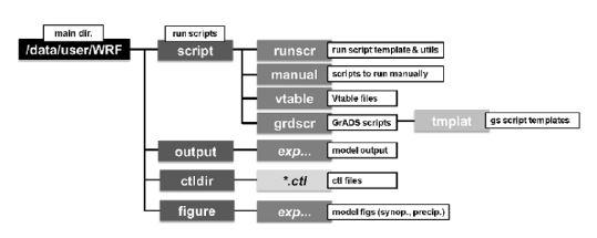 그림 2.4.5: WRF 모델 수행과 기본검증 시스템 구조