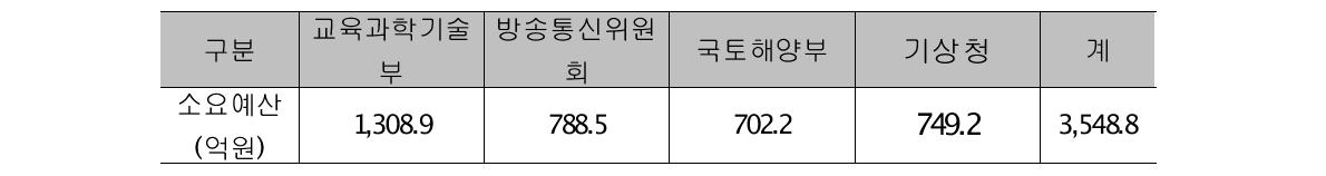 부처별 예산 내역