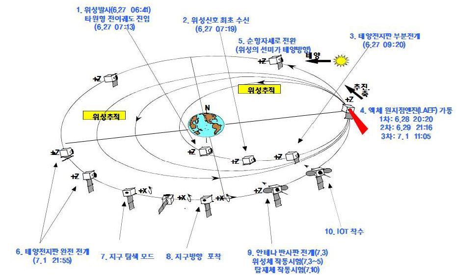 천리안위성 궤도 진입과정