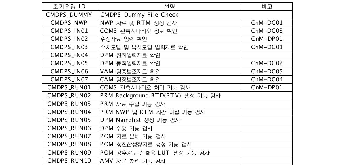 CMDPS 초기운영 목록