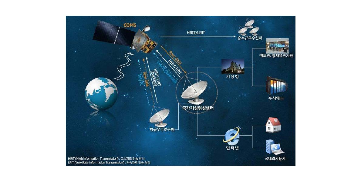 천리안위성 임무별 지상국 현황