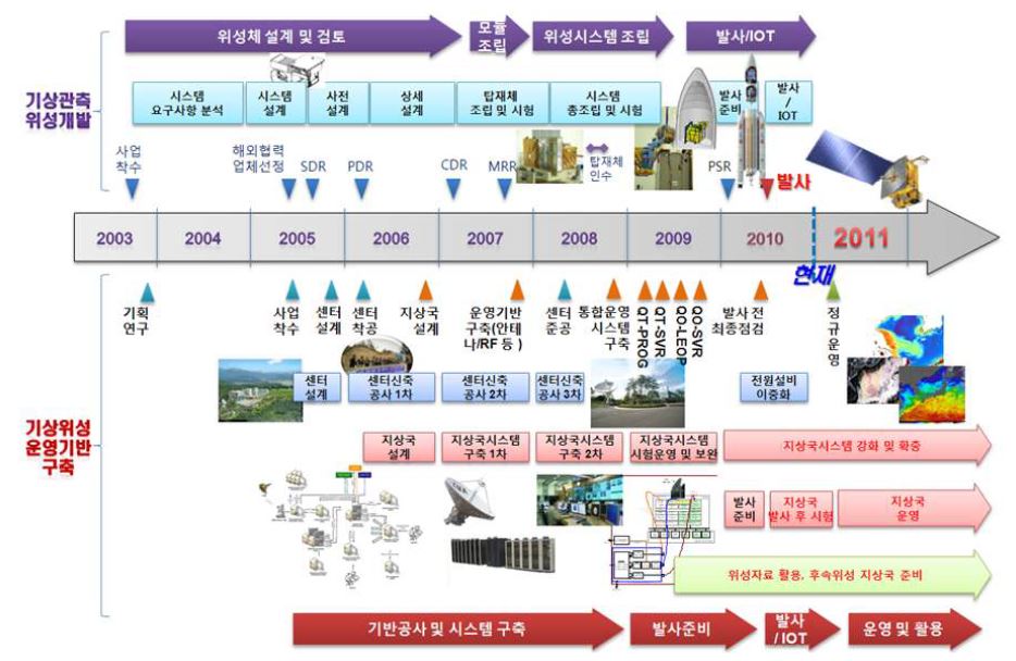 천리안위성 및 지상국시스템 개발 추진 현황