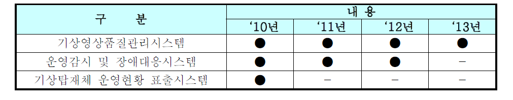 지원시스템의 연차별 구축 계획