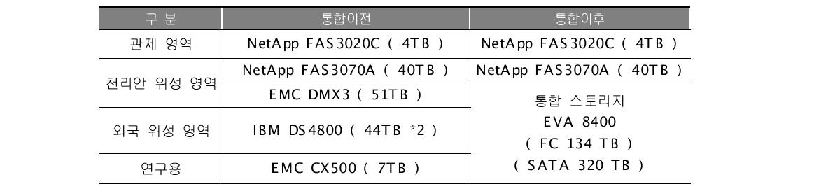 위성자료 저장장치 구성