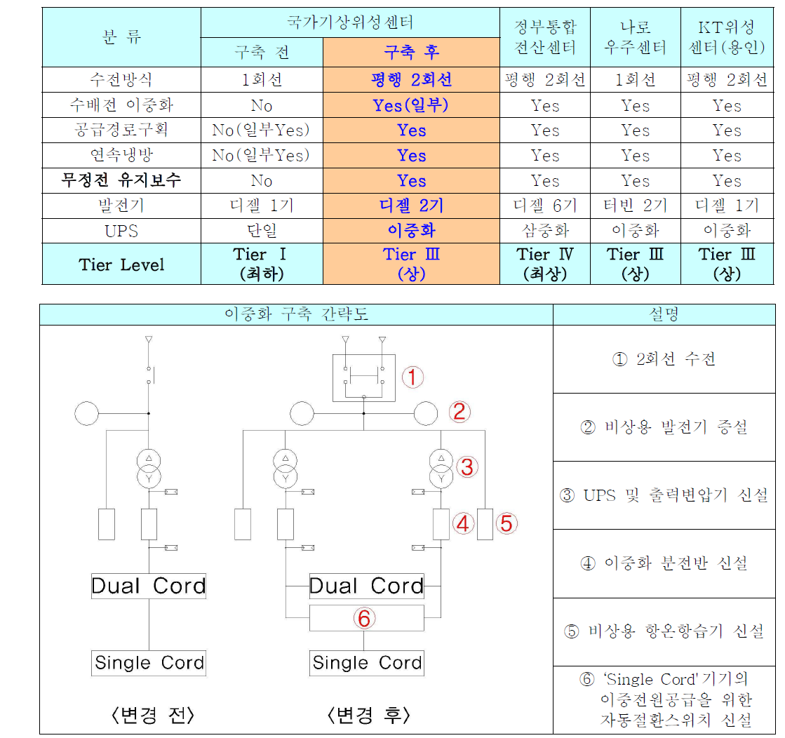 이중화 구축 전․후의 전원공급신뢰성 비교