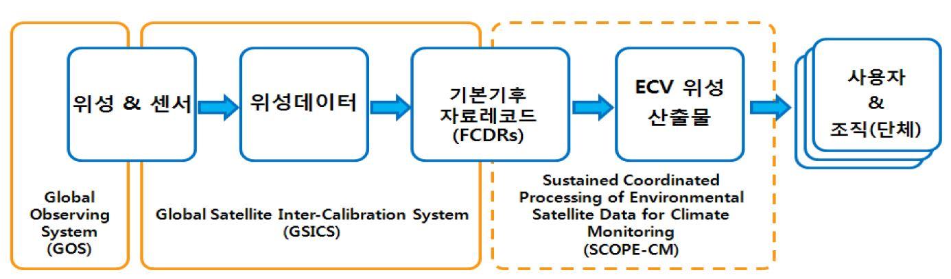 연속적, 지속적 위성기반 기후 모니터링의 관점에서 SCOPE-CM 글로벌네트워크의 역할 모식도