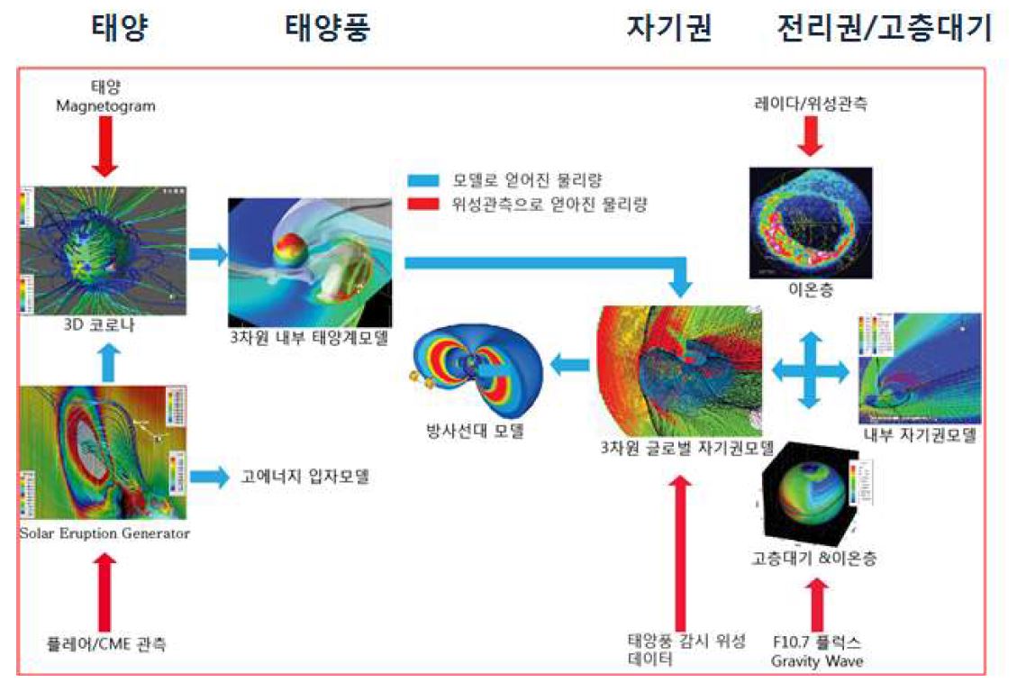 우주기상 예측 결합모델의 개념도