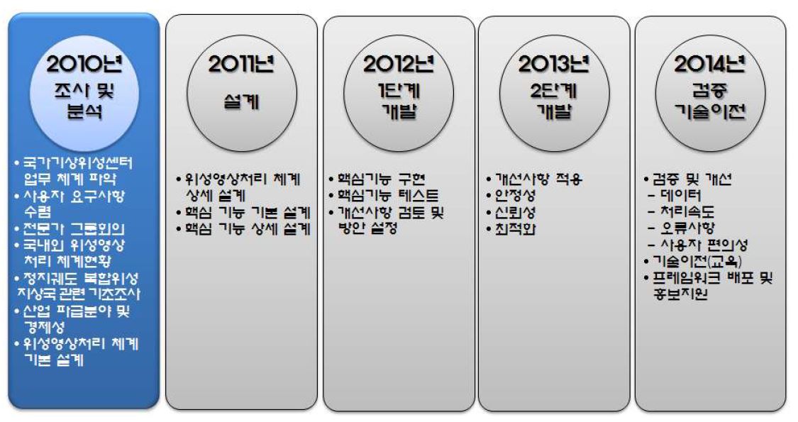 위성영상처리 기본체계 개발 주요 내용(2010년도)