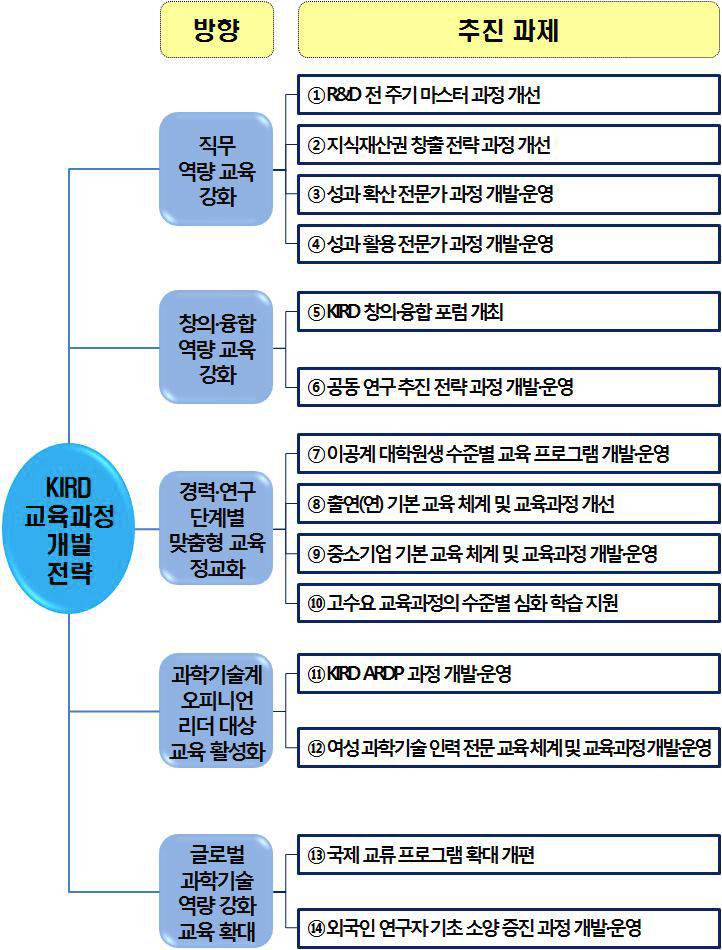 교육과정 개발 중장기 기본방향 및 추진과제