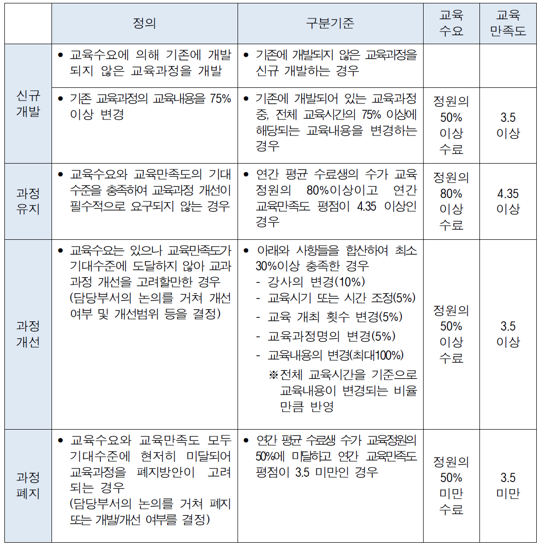 교육과정 개발·개선 구분 기준(안)