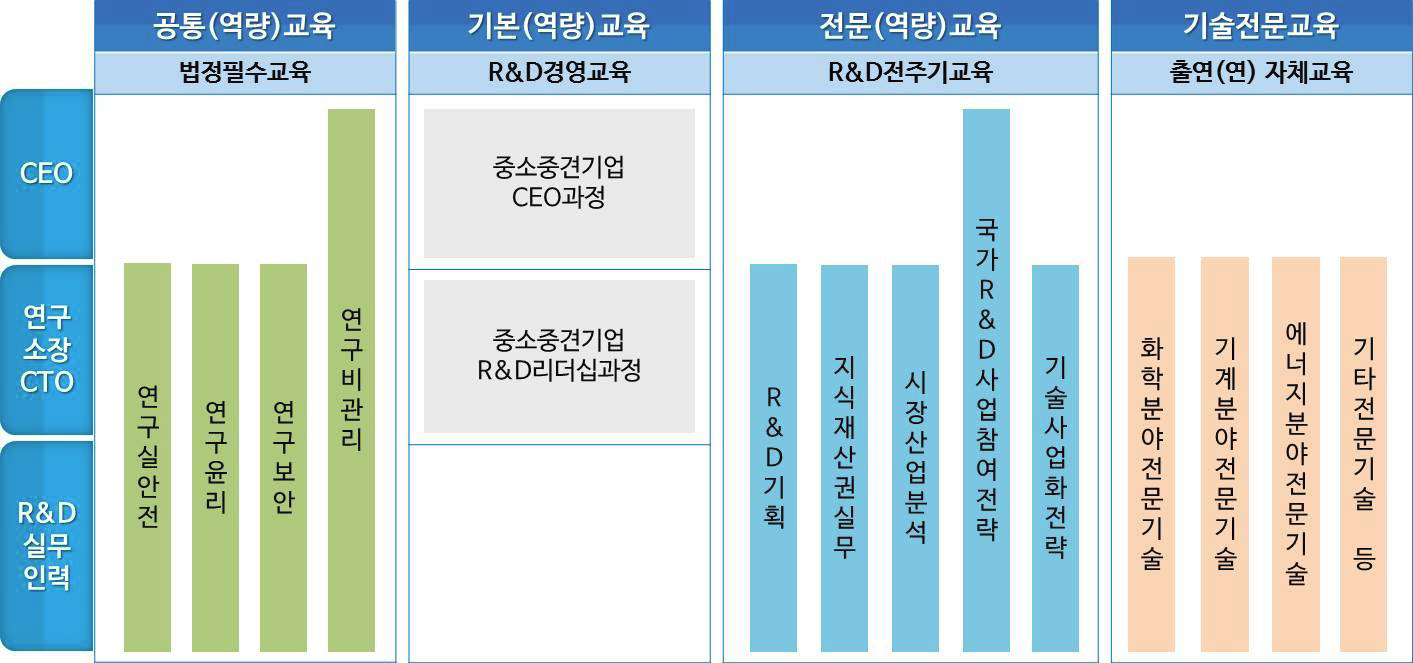 2015년 중소기업 교육 체계