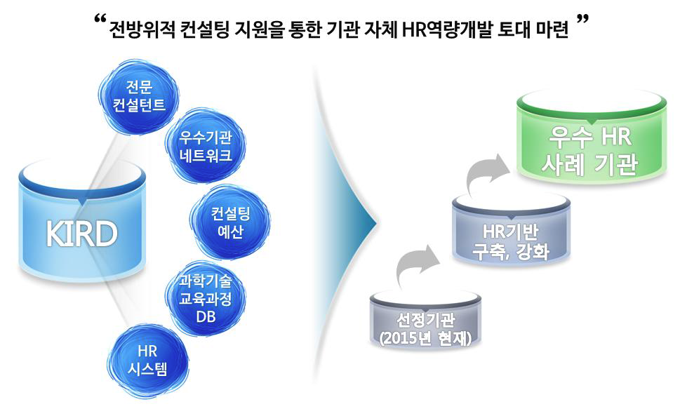 2015년 연구기관 컨설팅 지원 추진 목표