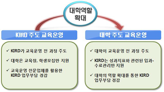 2015년 국가연구개발사업 참여 대학 교육 거점대학 역할 확대