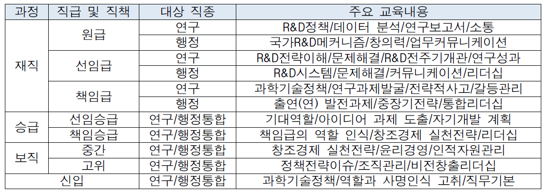 출연(연) 기본 교육 대상별 교육내용