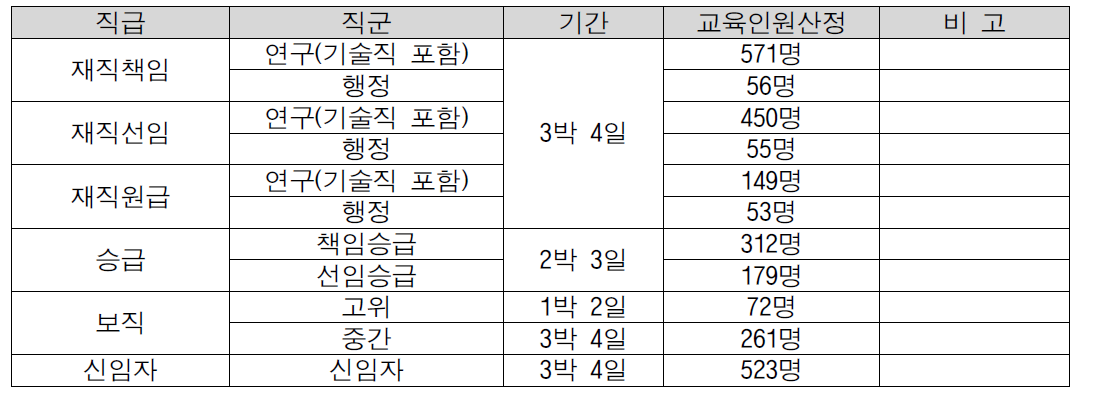 출연(연) 기본 교육 연간 교육인원 산정