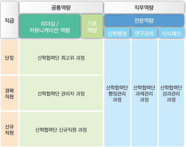 2014년 산학협력단 교육체계