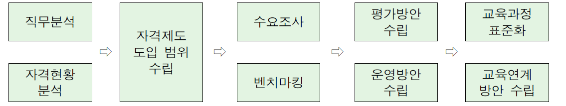 자격제도 도입 사전연구 프로세스