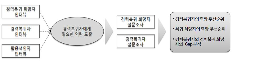 「여성과학기술인 경력복귀 및 연구현장 적응을 위한 필요역량 분석 연구」 추진 방법