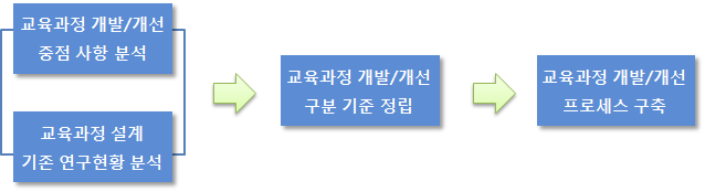 교육과정 개발·개선 매뉴얼 제작 추진 절차