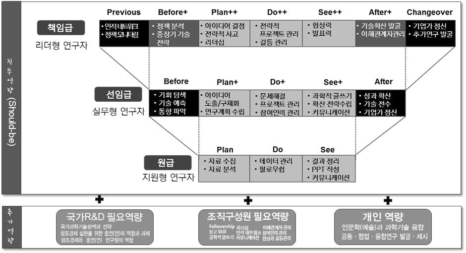 출연(연) 기본 교육 연구자 직급별 역량 설계