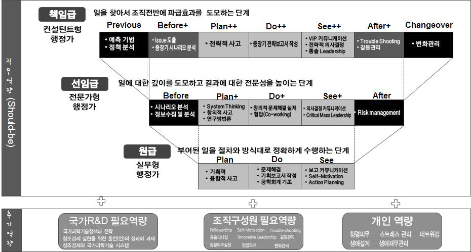 출연(연) 기본 교육 행정가 직급별 역량 설계