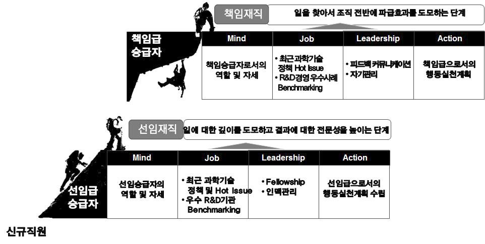 출연(연) 기본 교육 승급․신임자 직급별 역량 설계