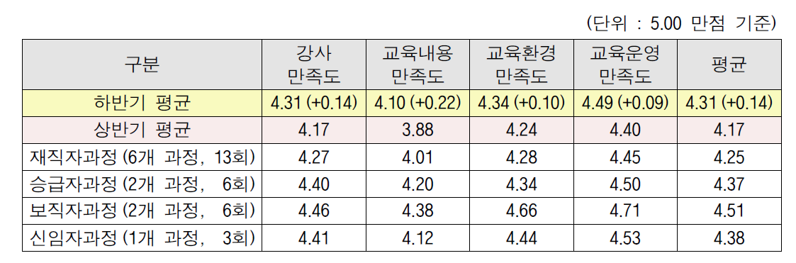 출연(연) 기본 교육 상․하반기 교육만족도 추이