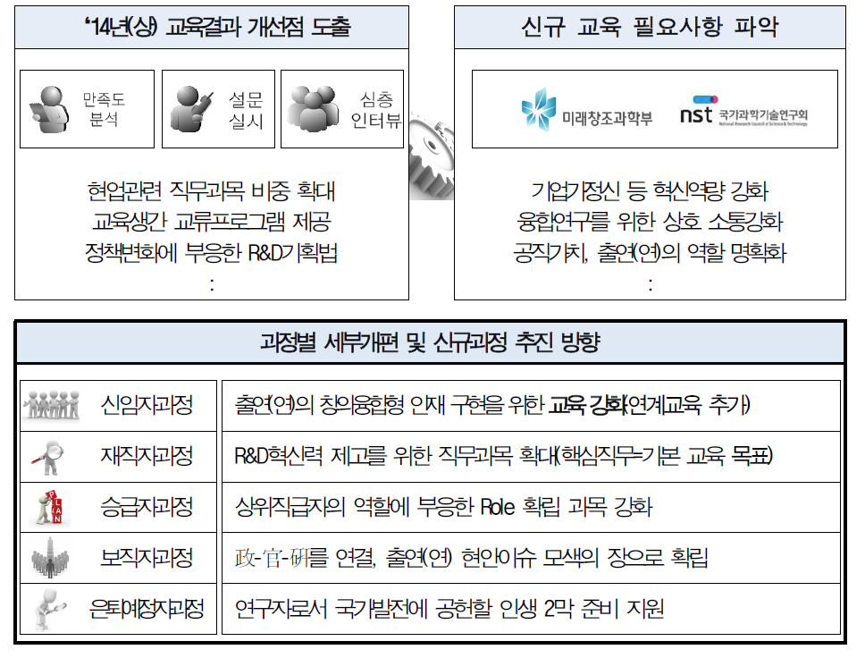 2015년 출연(연) 기본 교육 개편 절차 및 방향